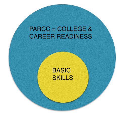 College and Career Ready vs Basic Skills
